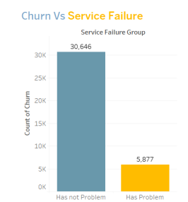 Internet Service Churn Analysis